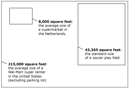 Average grocery store sizes in the Netherlands compared to Wal-Mart in the U.S.