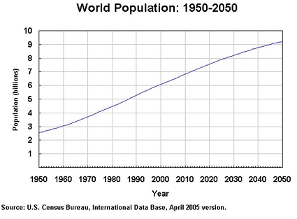 population growth 2050 human graph 1950 increase billion years over 100 50 chart science graphs production food populations rates rate